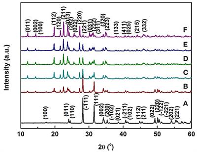Synthesis of Zr2WP2O12/ZrO2 Composites with Adjustable Thermal Expansion